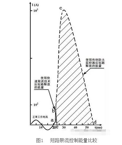 微秒級快速限流技術(shù)在電氣防火領(lǐng)域中的應(yīng)用