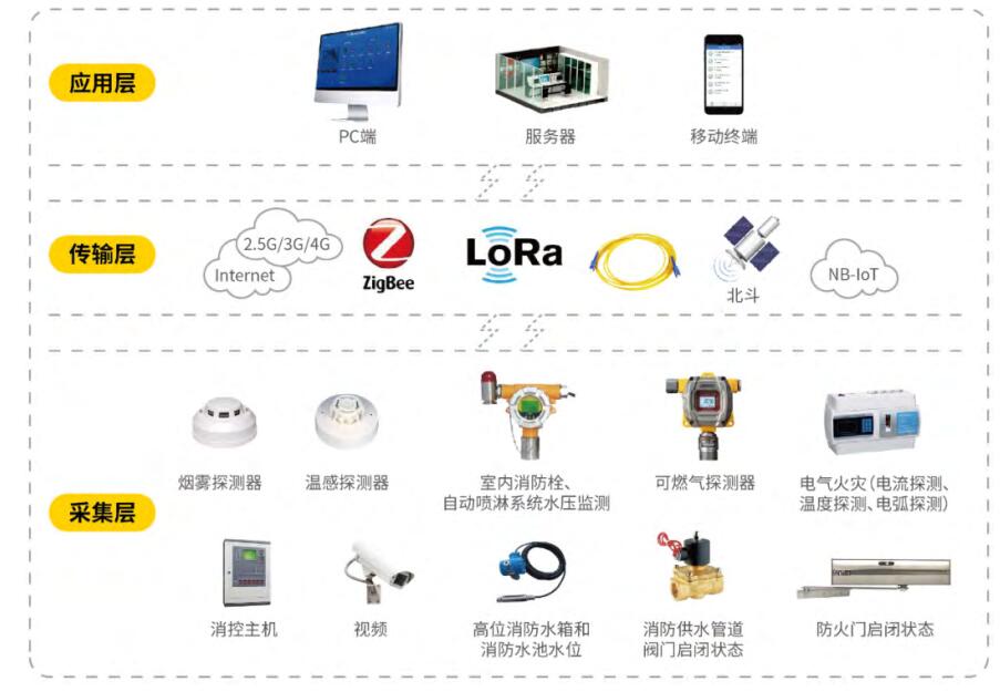 智慧消防系統(tǒng)架構設計