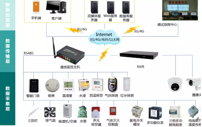 變電站(所)、配電室智能綜合監(jiān)控系統(tǒng)(輕松實現(xiàn)變電站(所)、配電室綜合監(jiān)控的智能化、集約化管控)