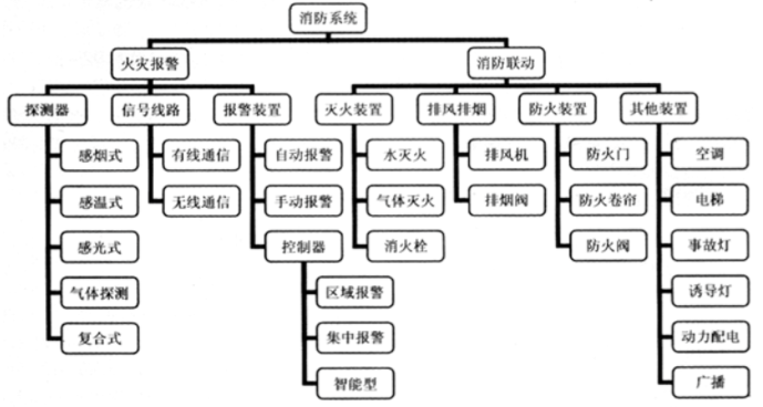 消防預(yù)警子系統(tǒng)包括哪些子系統(tǒng)？子系統(tǒng)名稱