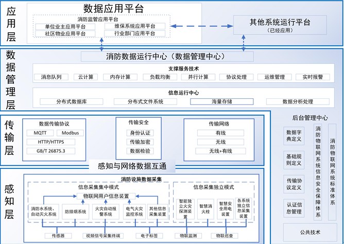 江西智慧消防物聯(lián)網(wǎng)系統(tǒng)構(gòu)架-江西省消防設(shè)施物聯(lián)網(wǎng)系統(tǒng)基本要求