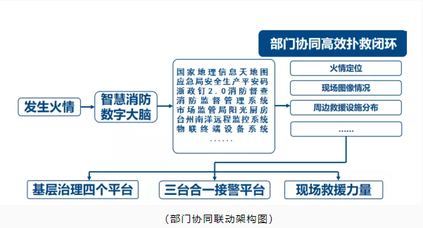 玉環(huán)市智慧消防：智慧消防預(yù)警防控，推動消防安全精密智控、閉環(huán)管控、全程可控