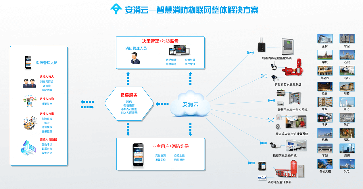 智慧消防系統(tǒng)原理與結構(智慧消防組成有哪些)